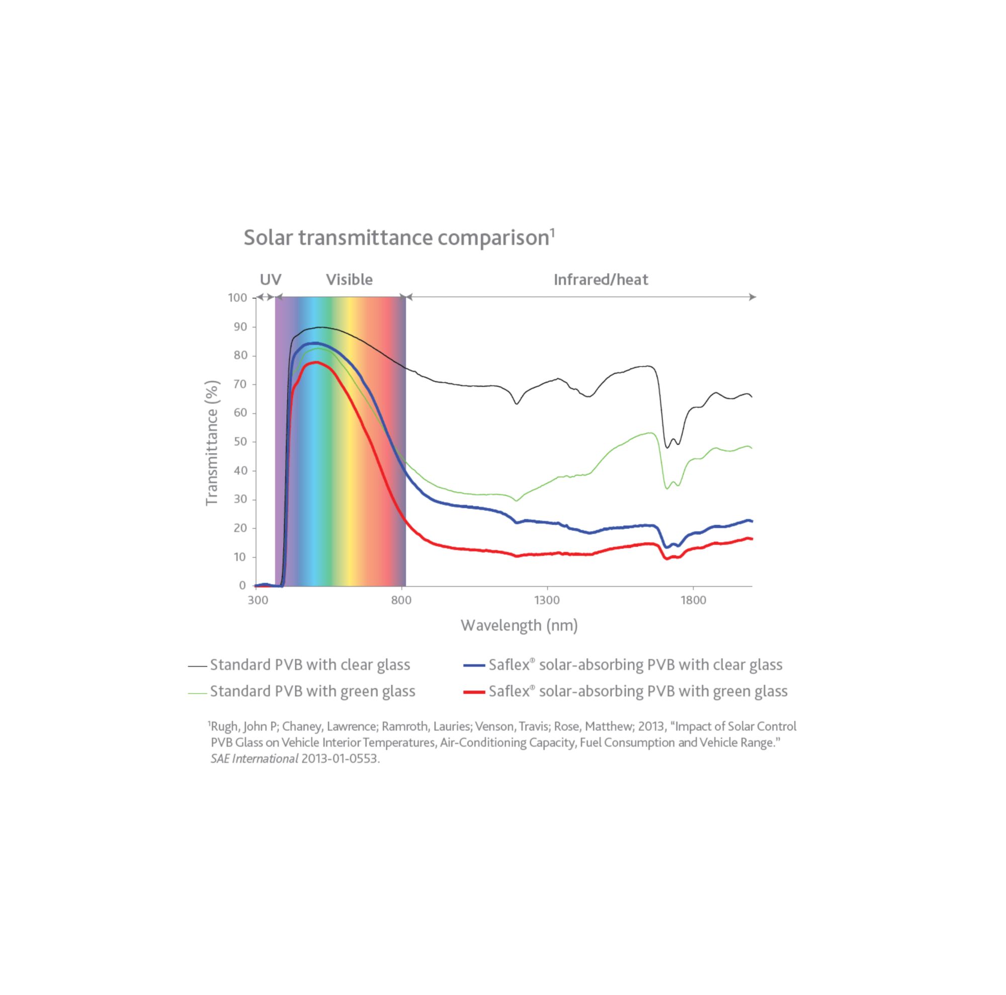 Solar transmittance comparison 